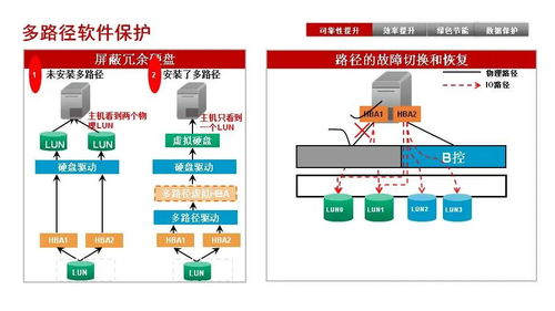 企业存储磁盘阵列技术分享 存储主要协议对比